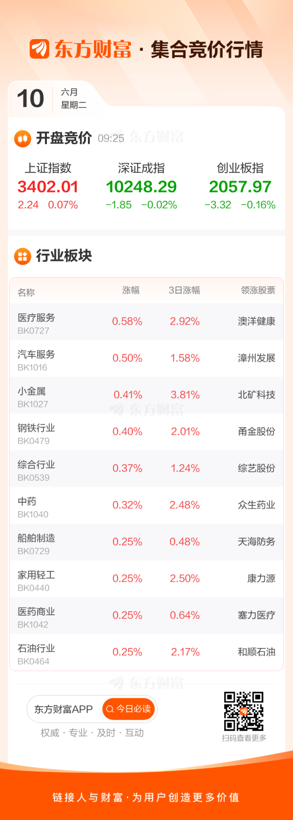 按天配资网之家 6月10日集合竞价：易明医药5连板 昂利康3连板